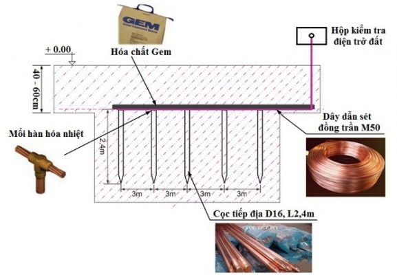 đấu dây tiếp địa cho gia đình